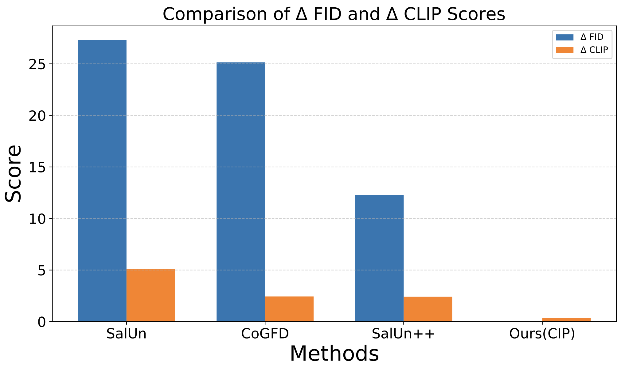FID and CLIP score comparison
