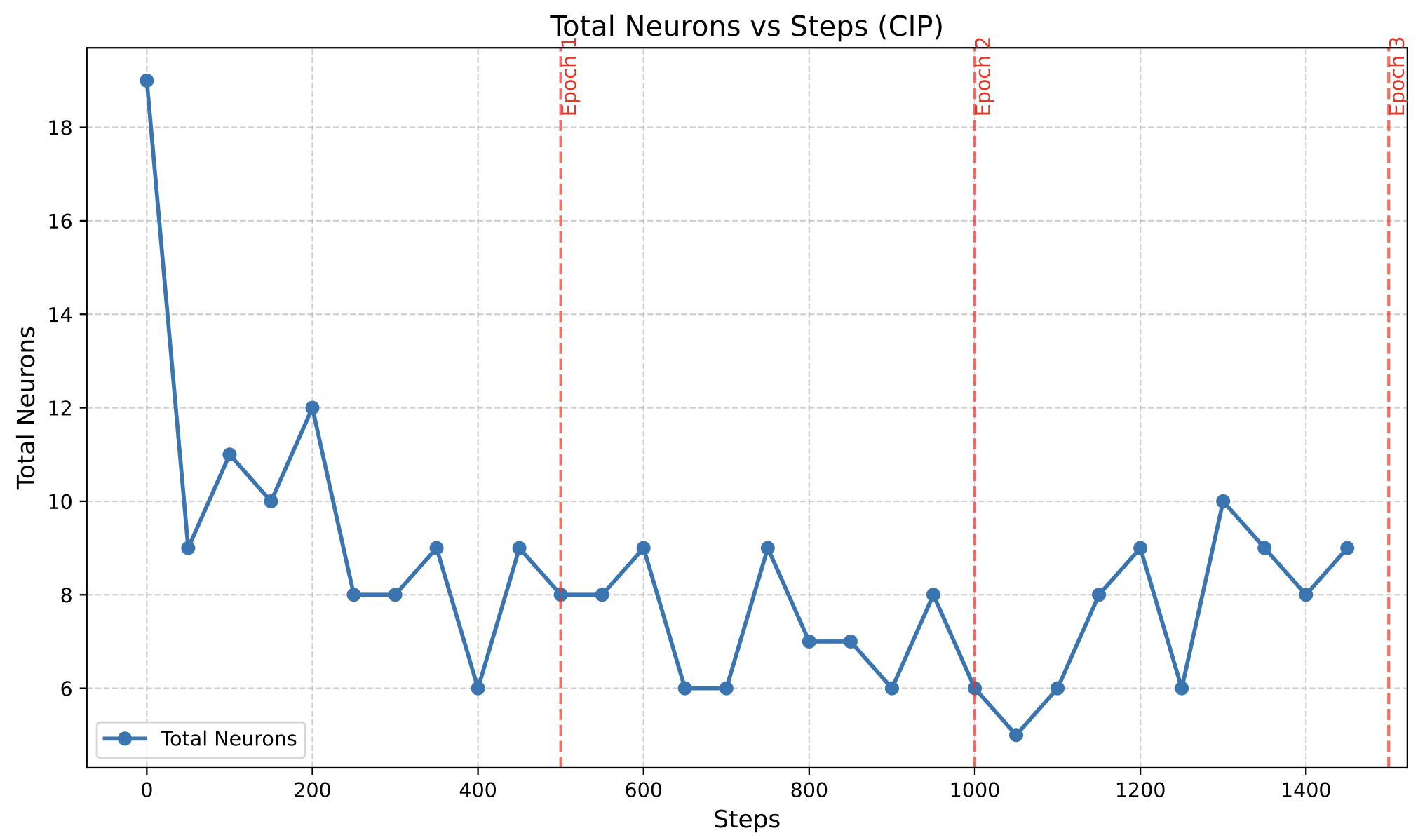 Concept neurons vs steps