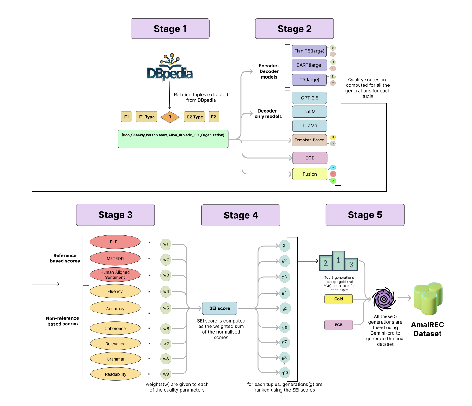 AmalREC: A Dataset for Relation Extraction and Classification