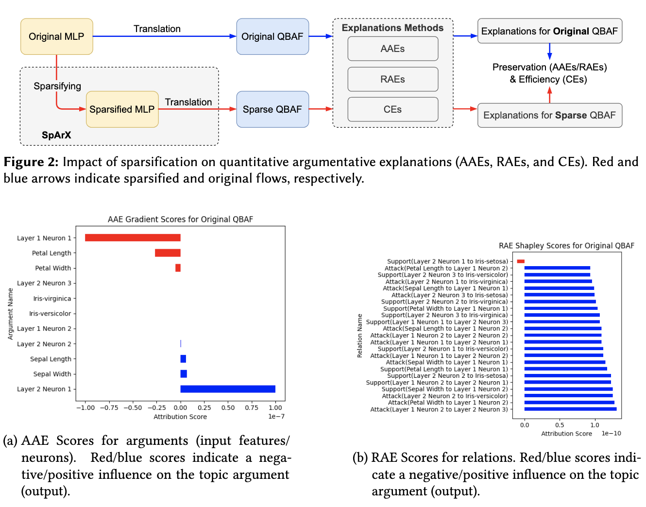 On the Impact of Sparsification on Quantitative Argumentative Explanations in Neural Networks