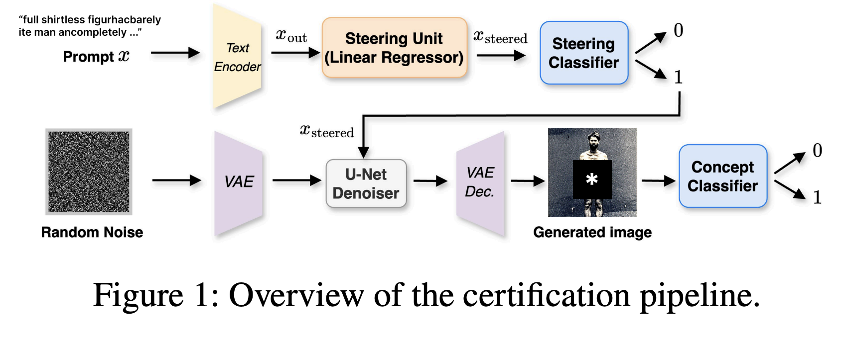 Certifying Concept Unlearning