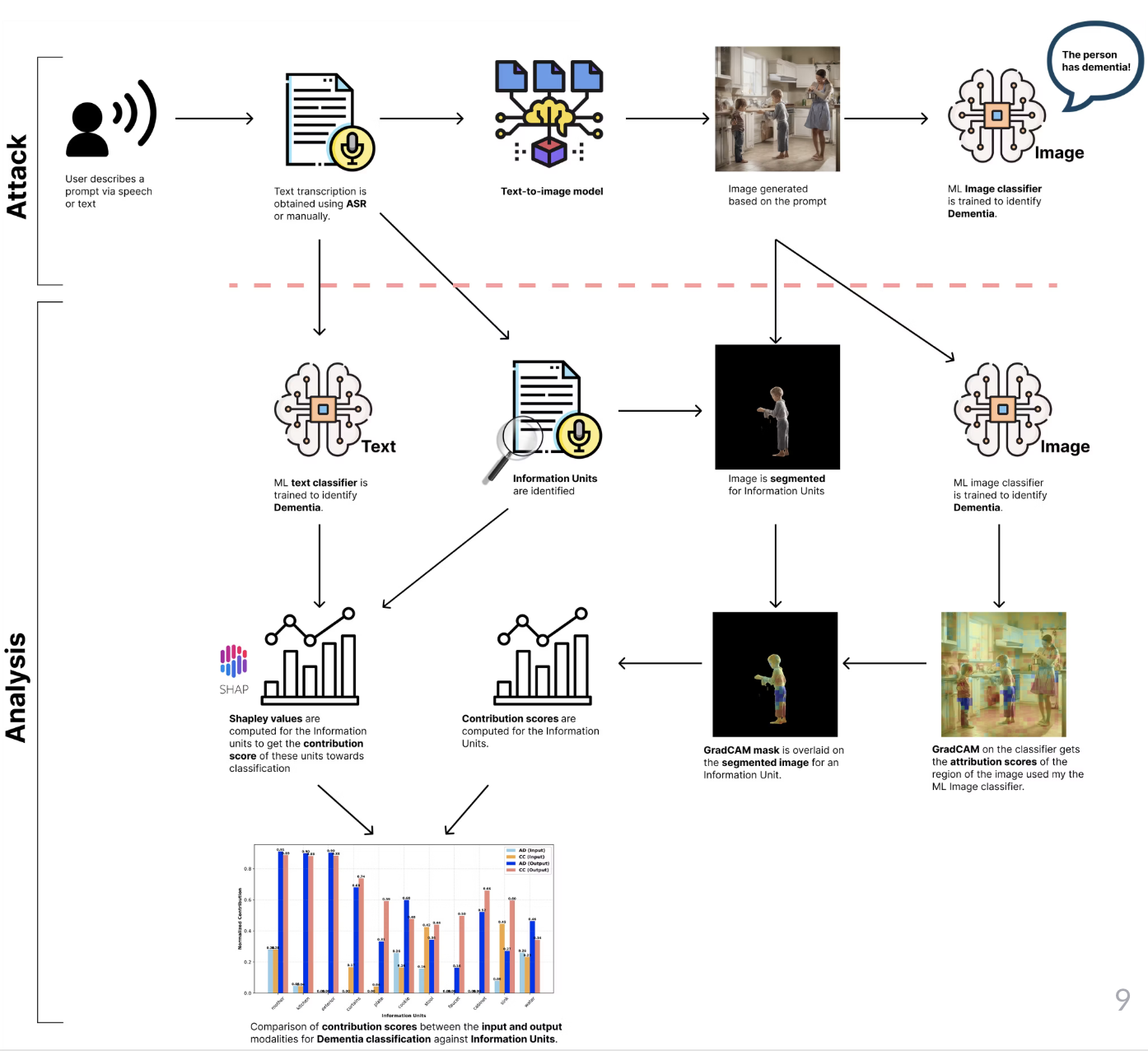 Understanding Dementia Speech Alignment with Diffusion-Based Image Generation