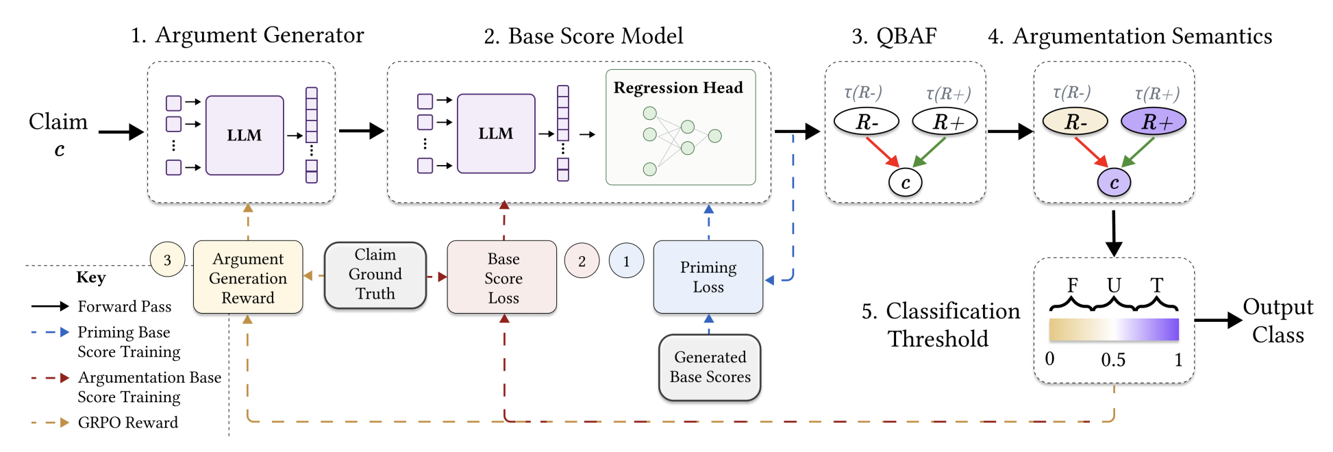 Neurosymbolic Learning for Inference-Time Argumentation